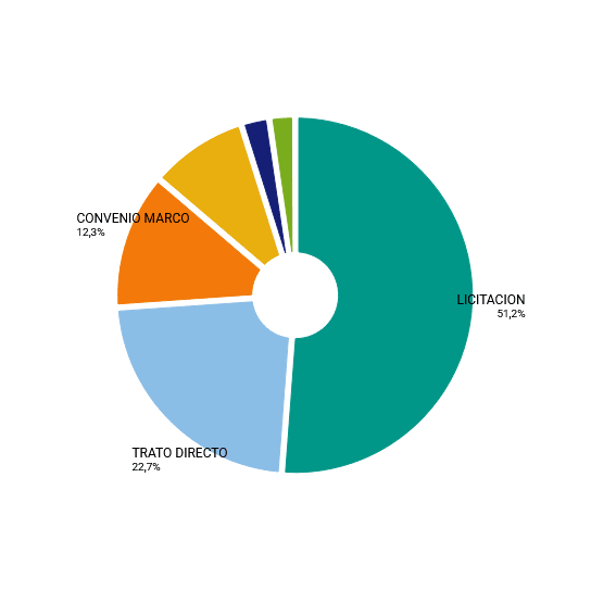 Distribución por mecanismo de compra