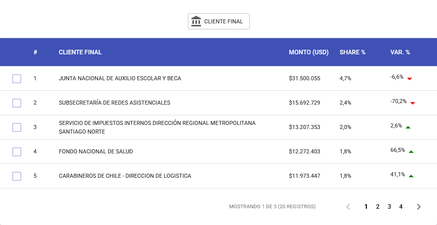 Ranking de compradores con monto, share y variación porcentual